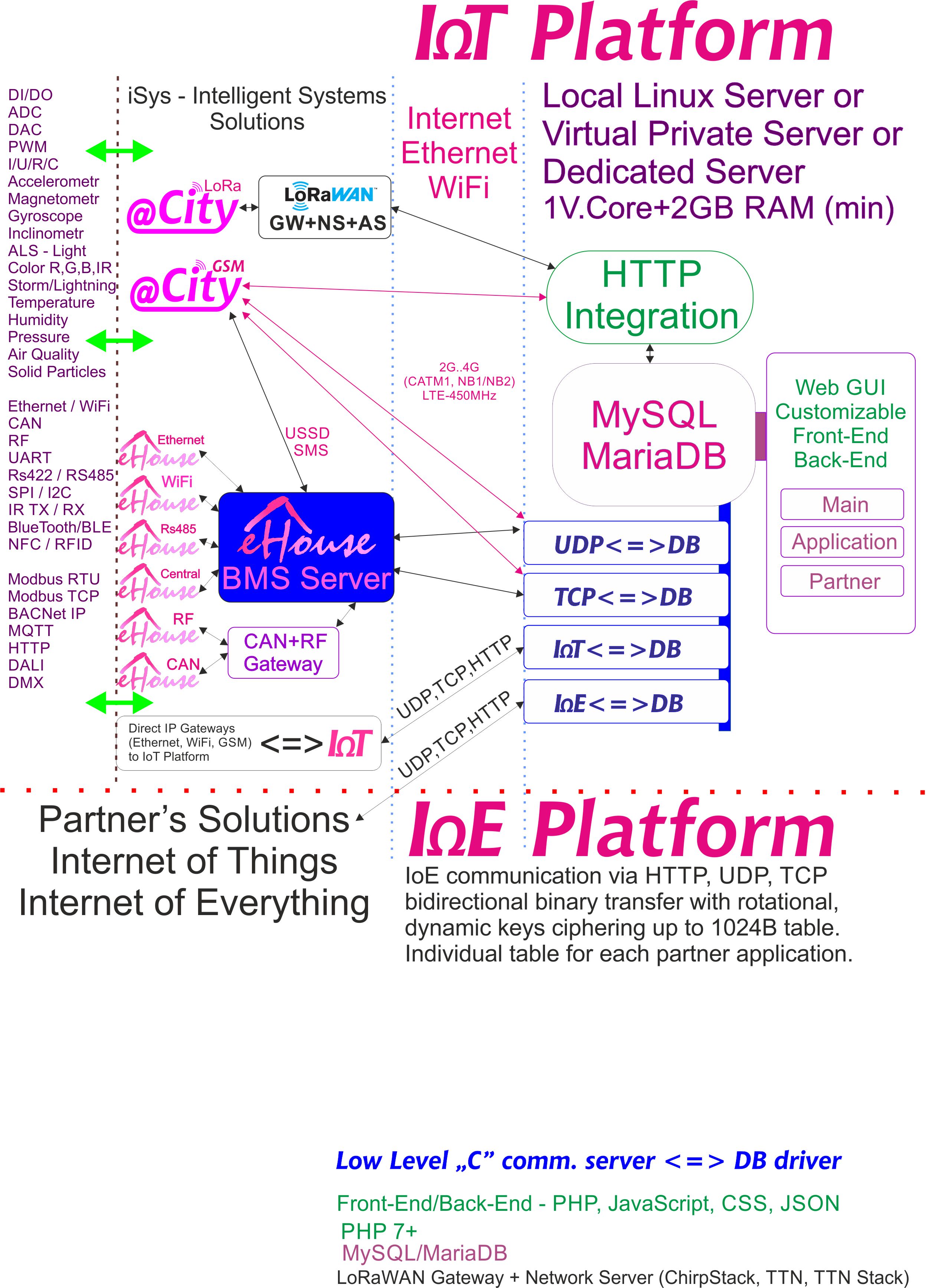 IoE ، IoT Platform اختصاص داده شده برای هر شریک با رمزگذاری جداگانه